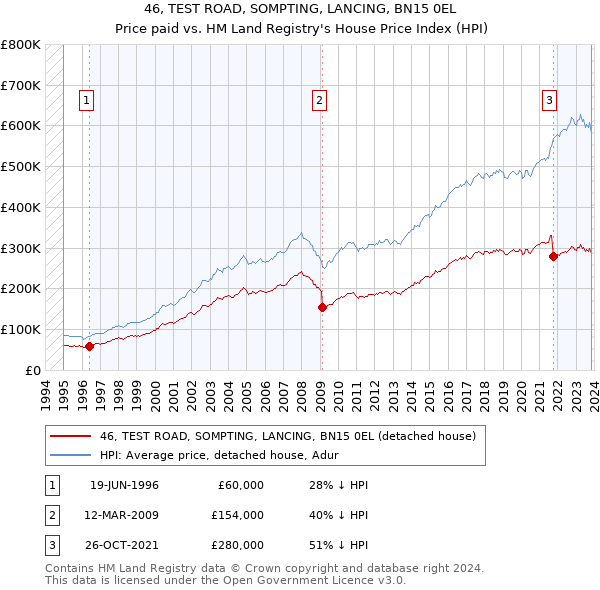 46, TEST ROAD, SOMPTING, LANCING, BN15 0EL: Price paid vs HM Land Registry's House Price Index