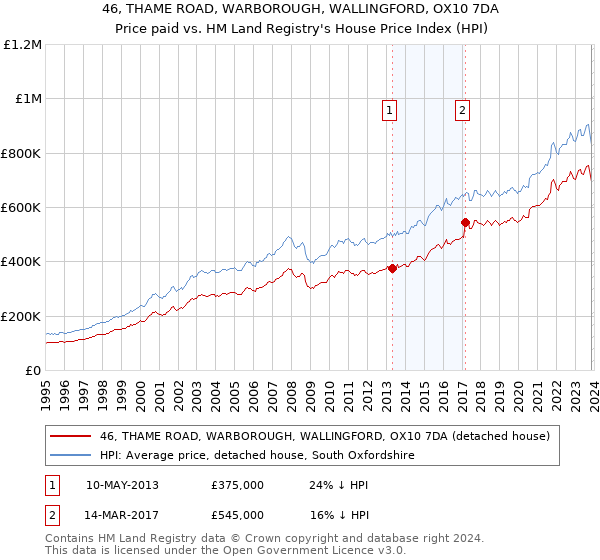 46, THAME ROAD, WARBOROUGH, WALLINGFORD, OX10 7DA: Price paid vs HM Land Registry's House Price Index