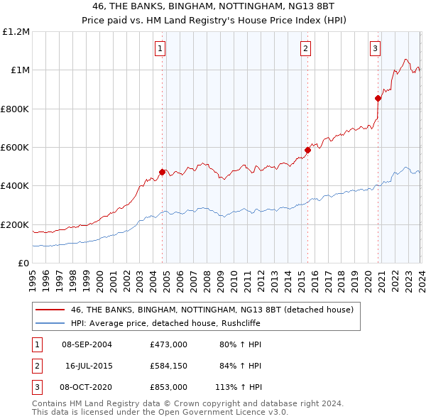 46, THE BANKS, BINGHAM, NOTTINGHAM, NG13 8BT: Price paid vs HM Land Registry's House Price Index