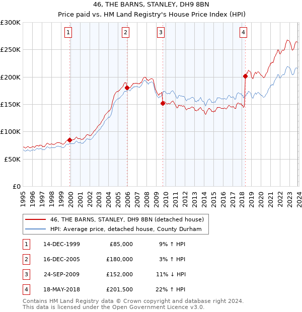 46, THE BARNS, STANLEY, DH9 8BN: Price paid vs HM Land Registry's House Price Index