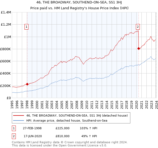 46, THE BROADWAY, SOUTHEND-ON-SEA, SS1 3HJ: Price paid vs HM Land Registry's House Price Index
