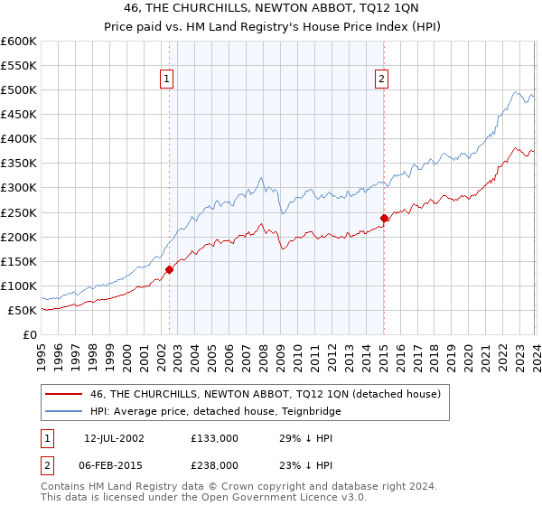 46, THE CHURCHILLS, NEWTON ABBOT, TQ12 1QN: Price paid vs HM Land Registry's House Price Index