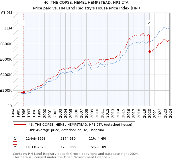46, THE COPSE, HEMEL HEMPSTEAD, HP1 2TA: Price paid vs HM Land Registry's House Price Index