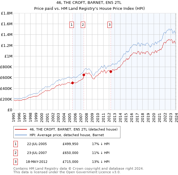 46, THE CROFT, BARNET, EN5 2TL: Price paid vs HM Land Registry's House Price Index