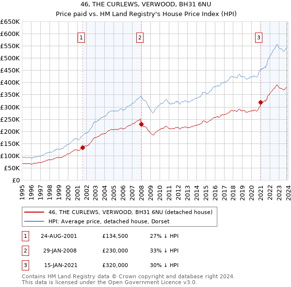 46, THE CURLEWS, VERWOOD, BH31 6NU: Price paid vs HM Land Registry's House Price Index