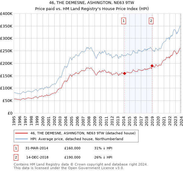 46, THE DEMESNE, ASHINGTON, NE63 9TW: Price paid vs HM Land Registry's House Price Index