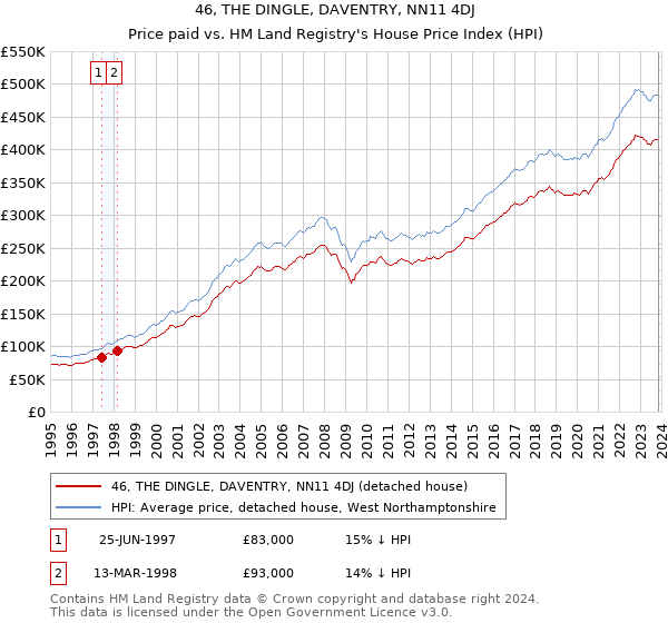46, THE DINGLE, DAVENTRY, NN11 4DJ: Price paid vs HM Land Registry's House Price Index
