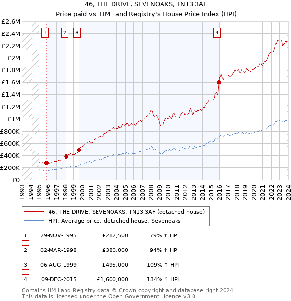 46, THE DRIVE, SEVENOAKS, TN13 3AF: Price paid vs HM Land Registry's House Price Index