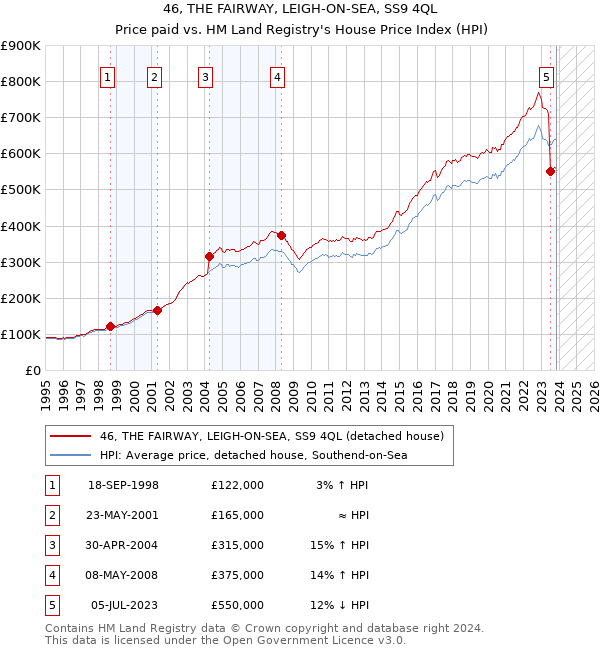 46, THE FAIRWAY, LEIGH-ON-SEA, SS9 4QL: Price paid vs HM Land Registry's House Price Index