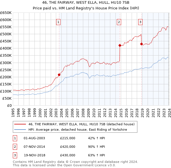 46, THE FAIRWAY, WEST ELLA, HULL, HU10 7SB: Price paid vs HM Land Registry's House Price Index