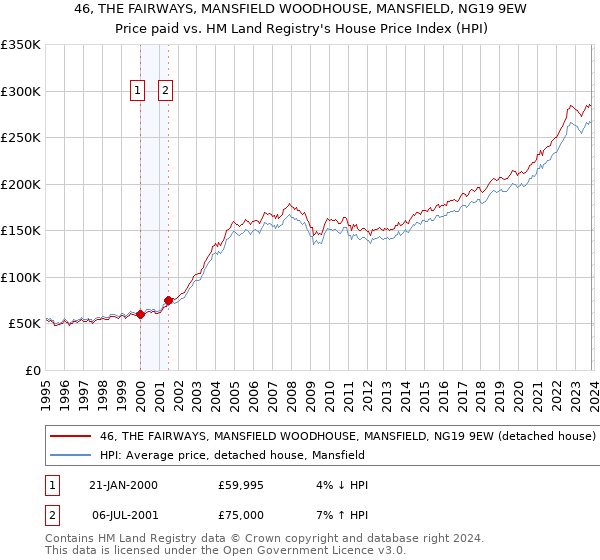 46, THE FAIRWAYS, MANSFIELD WOODHOUSE, MANSFIELD, NG19 9EW: Price paid vs HM Land Registry's House Price Index