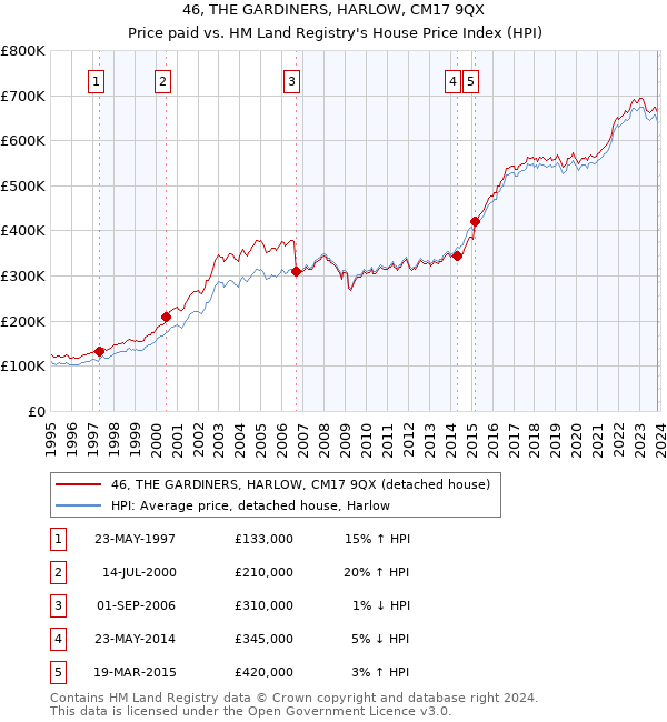 46, THE GARDINERS, HARLOW, CM17 9QX: Price paid vs HM Land Registry's House Price Index