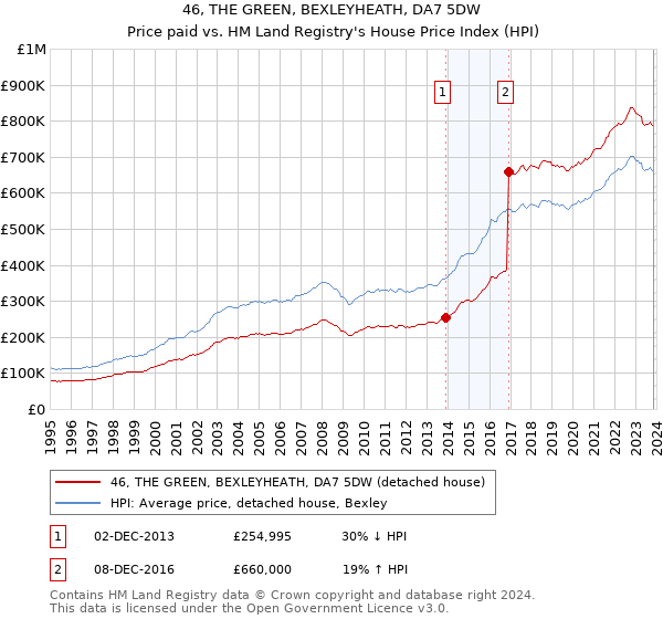 46, THE GREEN, BEXLEYHEATH, DA7 5DW: Price paid vs HM Land Registry's House Price Index