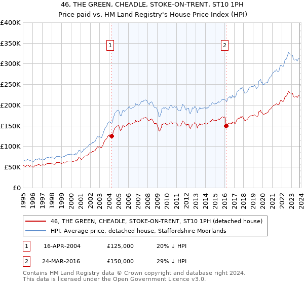 46, THE GREEN, CHEADLE, STOKE-ON-TRENT, ST10 1PH: Price paid vs HM Land Registry's House Price Index