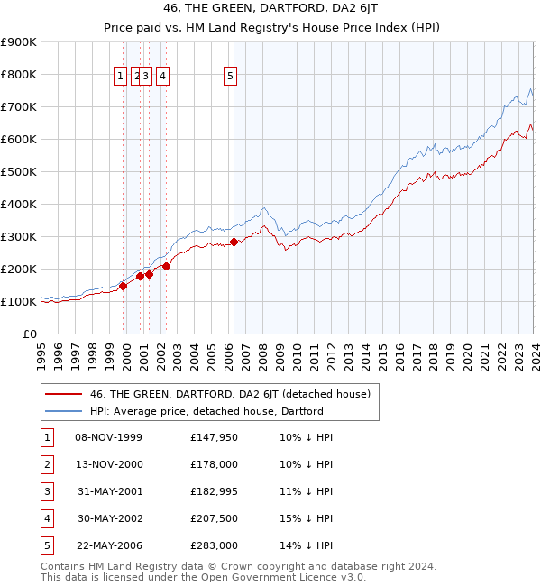 46, THE GREEN, DARTFORD, DA2 6JT: Price paid vs HM Land Registry's House Price Index