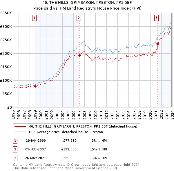 46, THE HILLS, GRIMSARGH, PRESTON, PR2 5BF: Price paid vs HM Land Registry's House Price Index