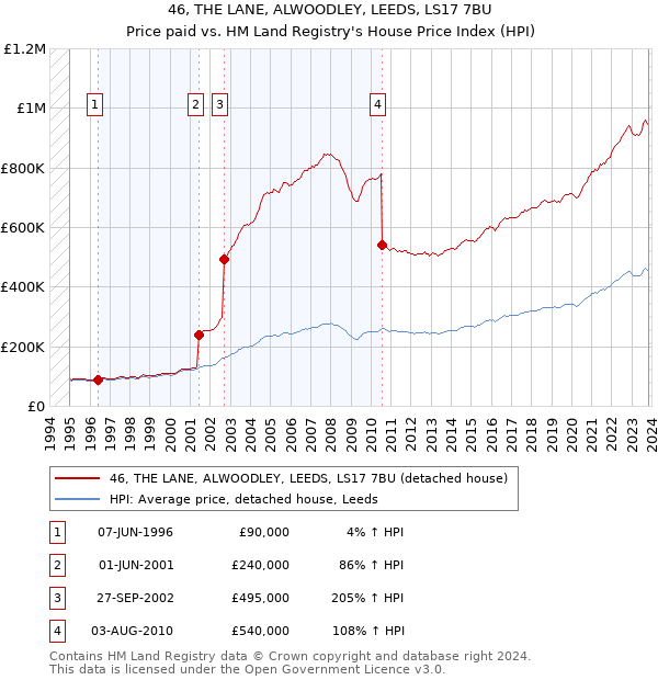 46, THE LANE, ALWOODLEY, LEEDS, LS17 7BU: Price paid vs HM Land Registry's House Price Index
