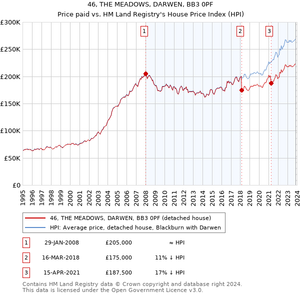 46, THE MEADOWS, DARWEN, BB3 0PF: Price paid vs HM Land Registry's House Price Index
