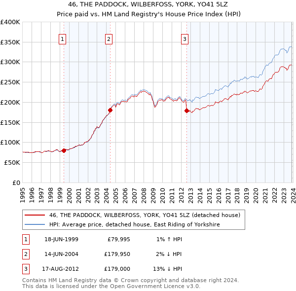 46, THE PADDOCK, WILBERFOSS, YORK, YO41 5LZ: Price paid vs HM Land Registry's House Price Index