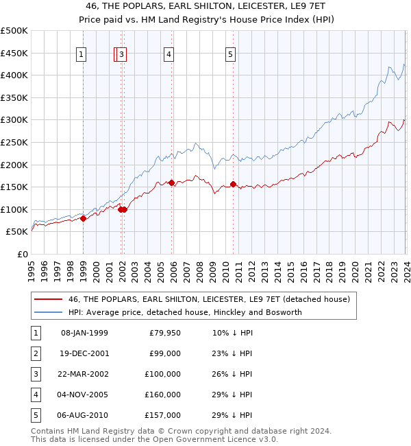 46, THE POPLARS, EARL SHILTON, LEICESTER, LE9 7ET: Price paid vs HM Land Registry's House Price Index