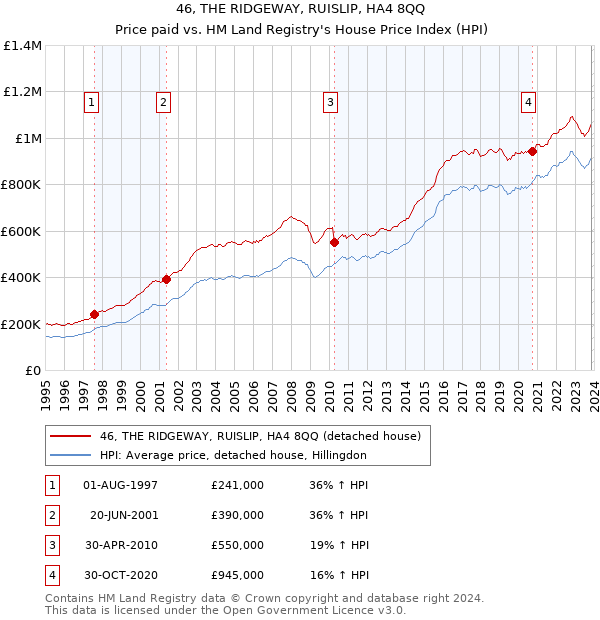 46, THE RIDGEWAY, RUISLIP, HA4 8QQ: Price paid vs HM Land Registry's House Price Index