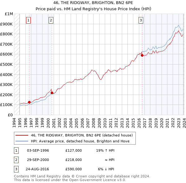 46, THE RIDGWAY, BRIGHTON, BN2 6PE: Price paid vs HM Land Registry's House Price Index