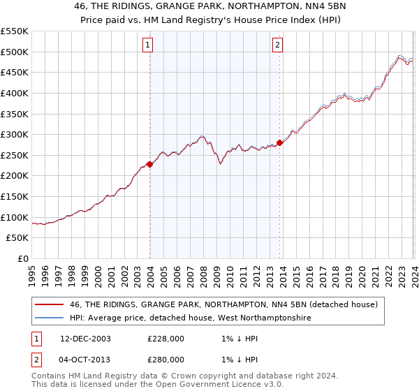 46, THE RIDINGS, GRANGE PARK, NORTHAMPTON, NN4 5BN: Price paid vs HM Land Registry's House Price Index