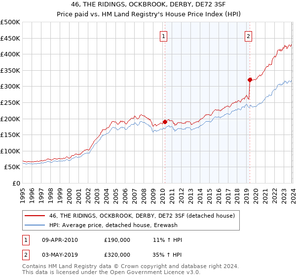 46, THE RIDINGS, OCKBROOK, DERBY, DE72 3SF: Price paid vs HM Land Registry's House Price Index