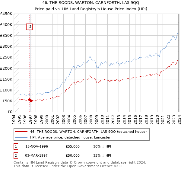 46, THE ROODS, WARTON, CARNFORTH, LA5 9QQ: Price paid vs HM Land Registry's House Price Index