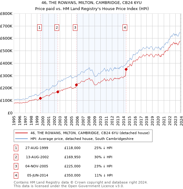 46, THE ROWANS, MILTON, CAMBRIDGE, CB24 6YU: Price paid vs HM Land Registry's House Price Index