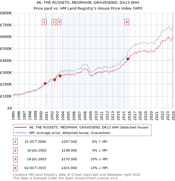 46, THE RUSSETS, MEOPHAM, GRAVESEND, DA13 0HH: Price paid vs HM Land Registry's House Price Index