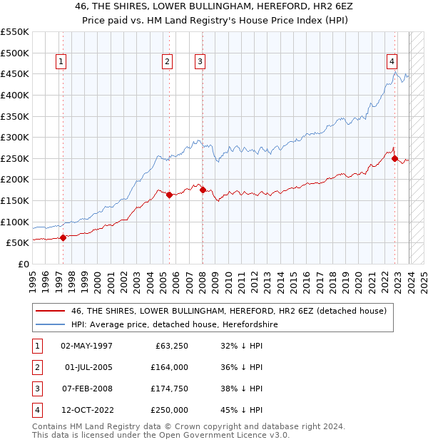 46, THE SHIRES, LOWER BULLINGHAM, HEREFORD, HR2 6EZ: Price paid vs HM Land Registry's House Price Index