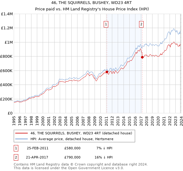 46, THE SQUIRRELS, BUSHEY, WD23 4RT: Price paid vs HM Land Registry's House Price Index