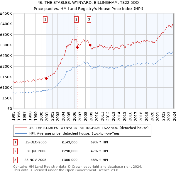 46, THE STABLES, WYNYARD, BILLINGHAM, TS22 5QQ: Price paid vs HM Land Registry's House Price Index