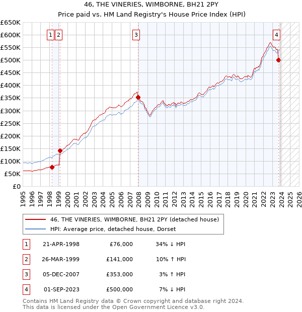 46, THE VINERIES, WIMBORNE, BH21 2PY: Price paid vs HM Land Registry's House Price Index