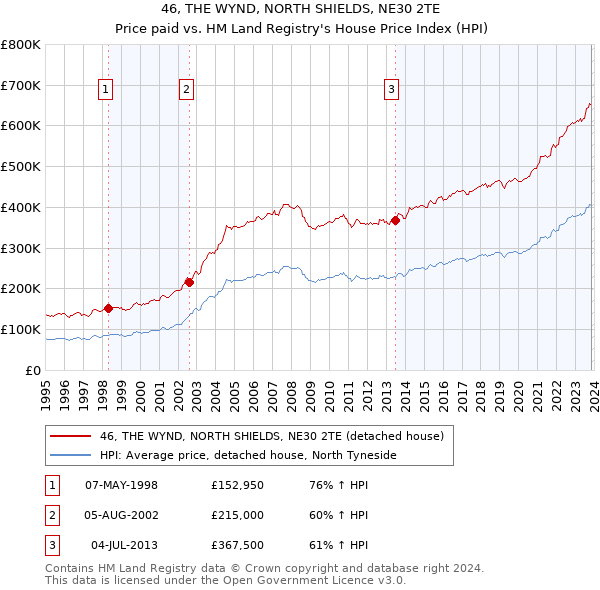 46, THE WYND, NORTH SHIELDS, NE30 2TE: Price paid vs HM Land Registry's House Price Index