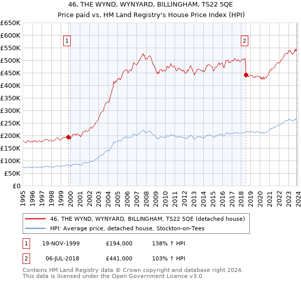 46, THE WYND, WYNYARD, BILLINGHAM, TS22 5QE: Price paid vs HM Land Registry's House Price Index