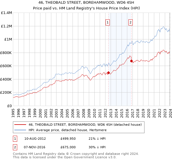 46, THEOBALD STREET, BOREHAMWOOD, WD6 4SH: Price paid vs HM Land Registry's House Price Index