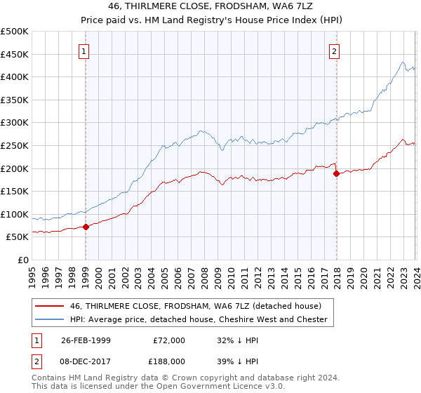 46, THIRLMERE CLOSE, FRODSHAM, WA6 7LZ: Price paid vs HM Land Registry's House Price Index