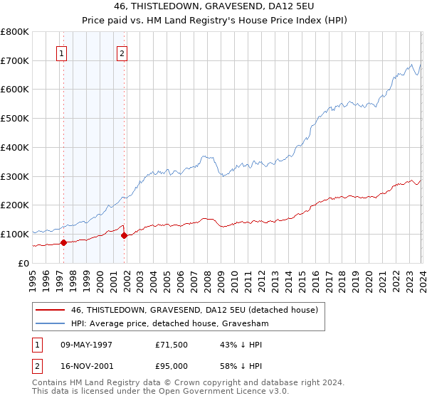 46, THISTLEDOWN, GRAVESEND, DA12 5EU: Price paid vs HM Land Registry's House Price Index