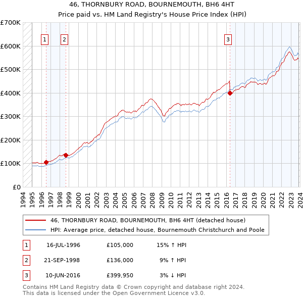 46, THORNBURY ROAD, BOURNEMOUTH, BH6 4HT: Price paid vs HM Land Registry's House Price Index