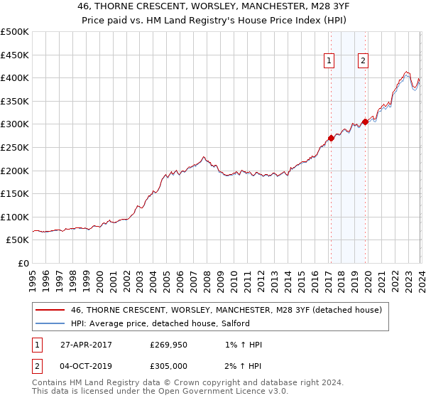 46, THORNE CRESCENT, WORSLEY, MANCHESTER, M28 3YF: Price paid vs HM Land Registry's House Price Index