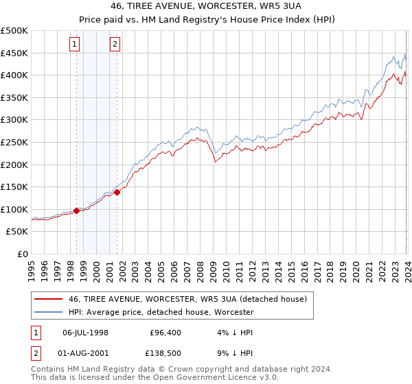 46, TIREE AVENUE, WORCESTER, WR5 3UA: Price paid vs HM Land Registry's House Price Index