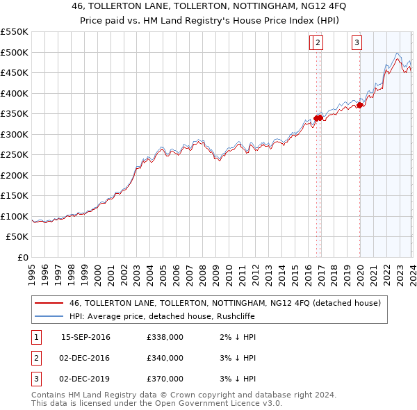 46, TOLLERTON LANE, TOLLERTON, NOTTINGHAM, NG12 4FQ: Price paid vs HM Land Registry's House Price Index