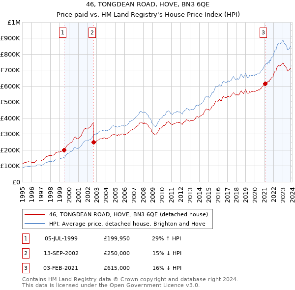 46, TONGDEAN ROAD, HOVE, BN3 6QE: Price paid vs HM Land Registry's House Price Index