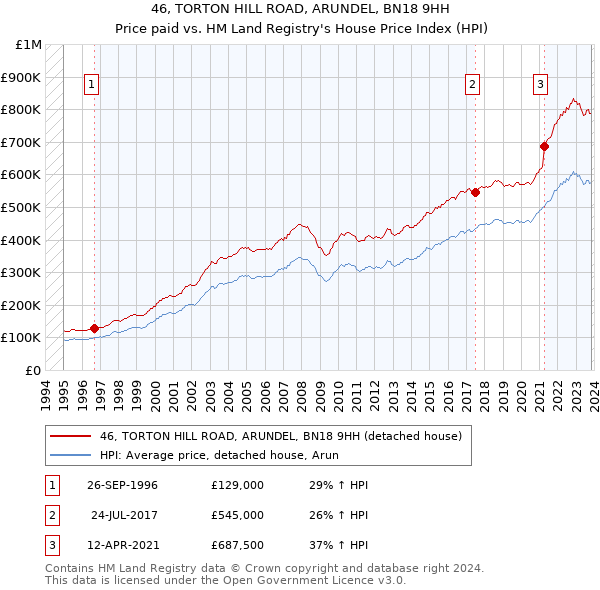 46, TORTON HILL ROAD, ARUNDEL, BN18 9HH: Price paid vs HM Land Registry's House Price Index