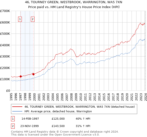 46, TOURNEY GREEN, WESTBROOK, WARRINGTON, WA5 7XN: Price paid vs HM Land Registry's House Price Index