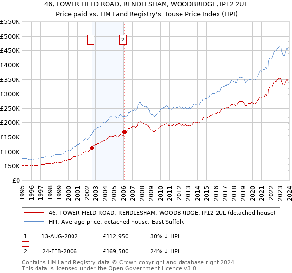 46, TOWER FIELD ROAD, RENDLESHAM, WOODBRIDGE, IP12 2UL: Price paid vs HM Land Registry's House Price Index