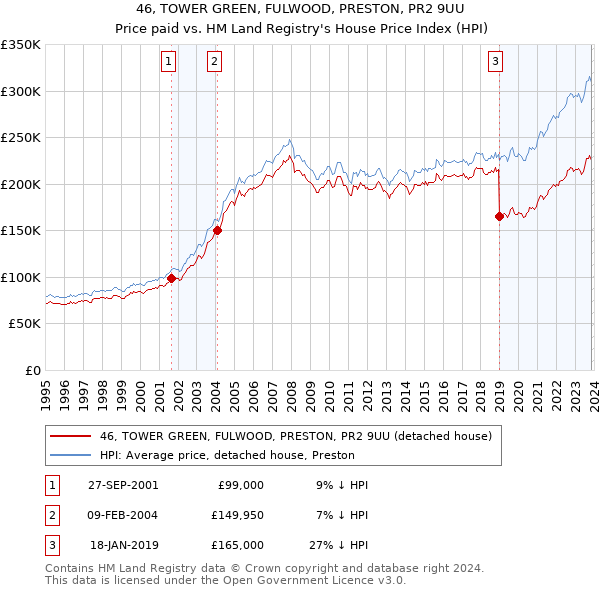 46, TOWER GREEN, FULWOOD, PRESTON, PR2 9UU: Price paid vs HM Land Registry's House Price Index