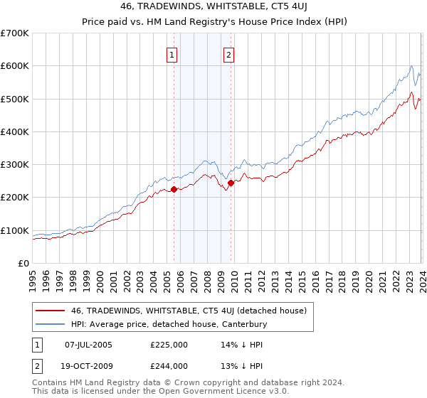 46, TRADEWINDS, WHITSTABLE, CT5 4UJ: Price paid vs HM Land Registry's House Price Index